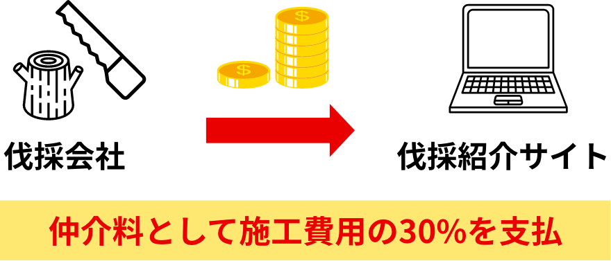 伐採会社から伐採紹介サイトへ仲介料として施工費用の30％を支払い